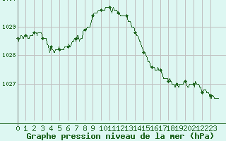 Courbe de la pression atmosphrique pour Ploumanac