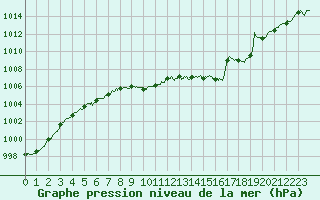 Courbe de la pression atmosphrique pour Rodez (12)