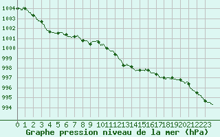 Courbe de la pression atmosphrique pour La Rochelle - Aerodrome (17)