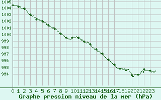 Courbe de la pression atmosphrique pour Dole-Tavaux (39)