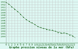 Courbe de la pression atmosphrique pour Lanvoc (29)