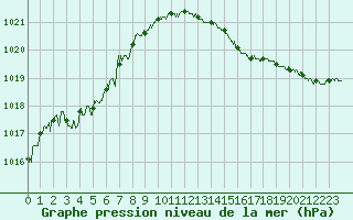 Courbe de la pression atmosphrique pour Pointe de Chassiron (17)