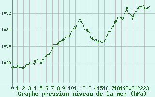 Courbe de la pression atmosphrique pour Laval (53)