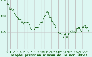 Courbe de la pression atmosphrique pour Laval (53)