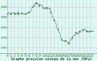 Courbe de la pression atmosphrique pour Albi (81)