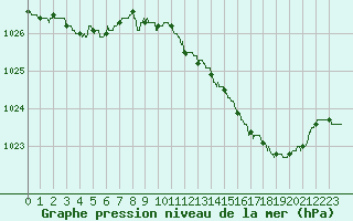 Courbe de la pression atmosphrique pour Chteaudun (28)