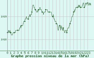 Courbe de la pression atmosphrique pour Mcon (71)