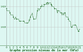 Courbe de la pression atmosphrique pour Pointe de Chassiron (17)