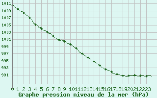 Courbe de la pression atmosphrique pour Lorient (56)