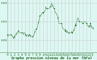 Courbe de la pression atmosphrique pour Pointe de Chassiron (17)