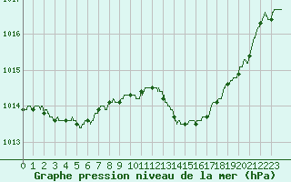 Courbe de la pression atmosphrique pour Nmes - Garons (30)
