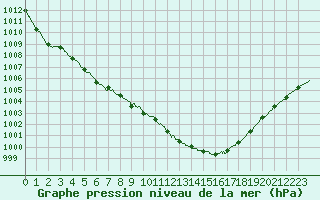 Courbe de la pression atmosphrique pour Romorantin (41)