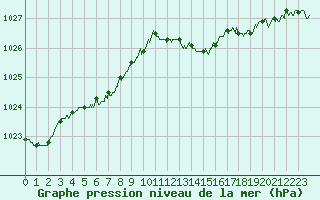 Courbe de la pression atmosphrique pour Lille (59)
