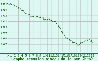 Courbe de la pression atmosphrique pour Angers-Marc (49)