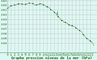 Courbe de la pression atmosphrique pour Le Talut - Belle-Ile (56)