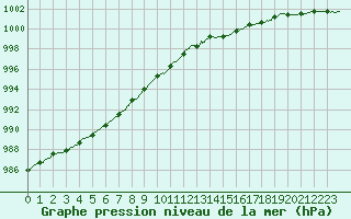 Courbe de la pression atmosphrique pour Saint-Brieuc (22)