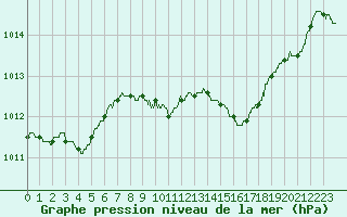 Courbe de la pression atmosphrique pour Calvi (2B)