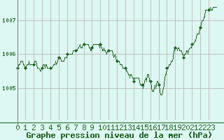 Courbe de la pression atmosphrique pour Blois (41)