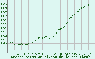 Courbe de la pression atmosphrique pour Belfort-Dorans (90)