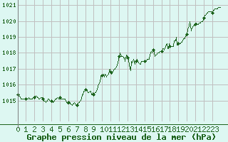 Courbe de la pression atmosphrique pour Dunkerque (59)