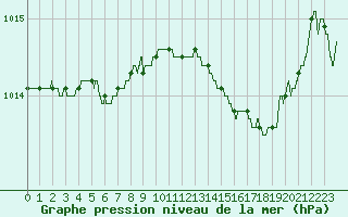 Courbe de la pression atmosphrique pour Bziers Cap d