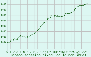 Courbe de la pression atmosphrique pour Pointe de Chassiron (17)