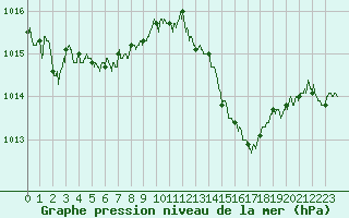 Courbe de la pression atmosphrique pour Grenoble/St-Etienne-St-Geoirs (38)