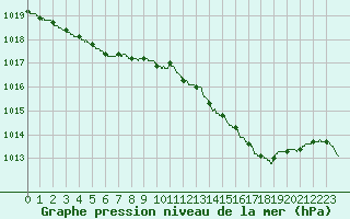 Courbe de la pression atmosphrique pour Dunkerque (59)