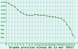 Courbe de la pression atmosphrique pour Romorantin (41)