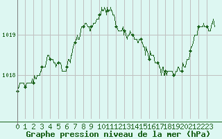 Courbe de la pression atmosphrique pour Charleville-Mzires (08)