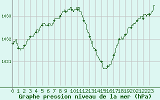 Courbe de la pression atmosphrique pour Ble / Mulhouse (68)