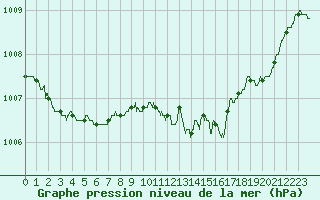 Courbe de la pression atmosphrique pour Angoulme - Brie Champniers (16)