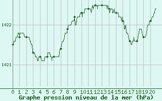 Courbe de la pression atmosphrique pour Bergerac (24)