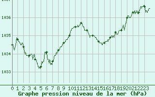 Courbe de la pression atmosphrique pour Le Mans (72)