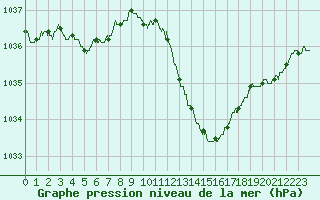 Courbe de la pression atmosphrique pour Ambrieu (01)