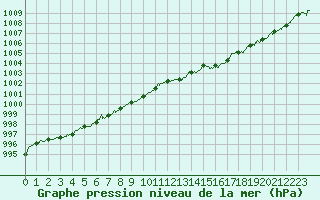 Courbe de la pression atmosphrique pour La Rochelle - Aerodrome (17)