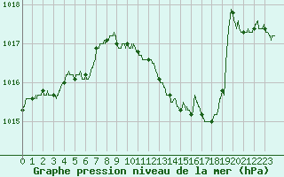 Courbe de la pression atmosphrique pour Montlimar (26)