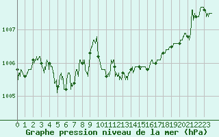 Courbe de la pression atmosphrique pour Le Touquet (62)