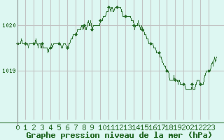 Courbe de la pression atmosphrique pour Le Havre - Octeville (76)