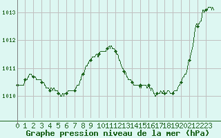 Courbe de la pression atmosphrique pour Perpignan (66)