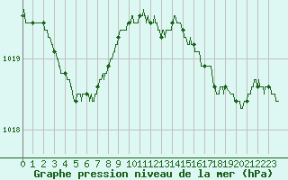 Courbe de la pression atmosphrique pour Cap de la Hague (50)