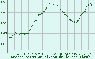 Courbe de la pression atmosphrique pour Tours (37)
