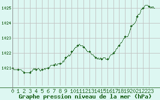 Courbe de la pression atmosphrique pour Saint-Nazaire (44)