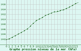 Courbe de la pression atmosphrique pour Quiberon-Arodrome (56)