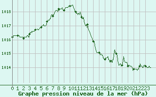 Courbe de la pression atmosphrique pour Pontoise - Cormeilles (95)
