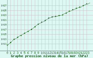 Courbe de la pression atmosphrique pour Ploudalmezeau (29)