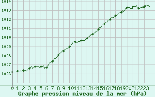 Courbe de la pression atmosphrique pour Strasbourg (67)