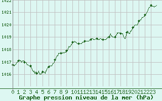 Courbe de la pression atmosphrique pour Bordeaux (33)