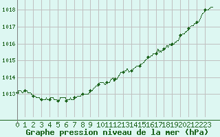 Courbe de la pression atmosphrique pour Ploudalmezeau (29)