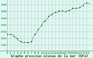 Courbe de la pression atmosphrique pour Le Talut - Belle-Ile (56)